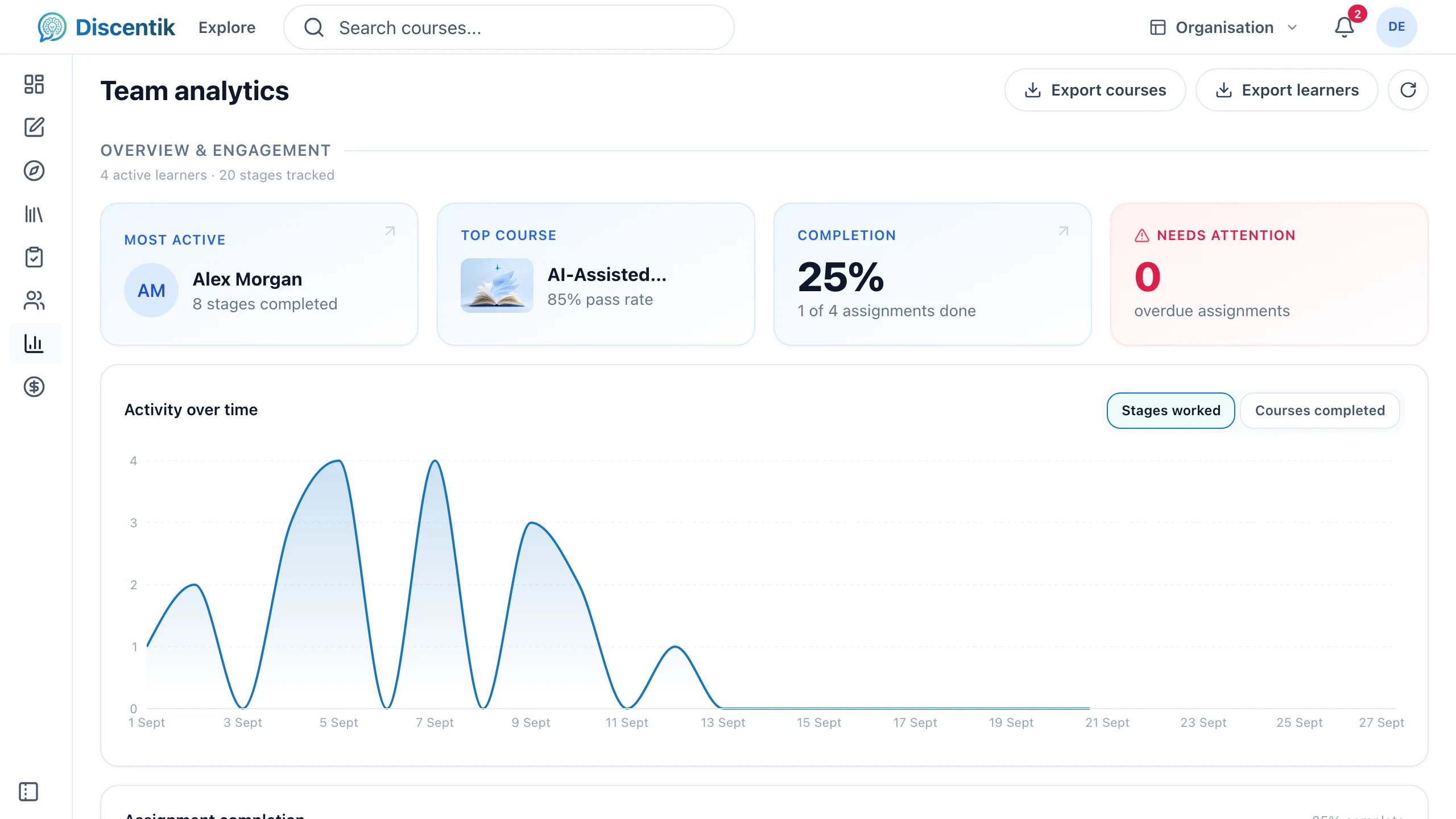 Organisation analytics for a fictional support cohort, including activity, completion and assessment summaries.